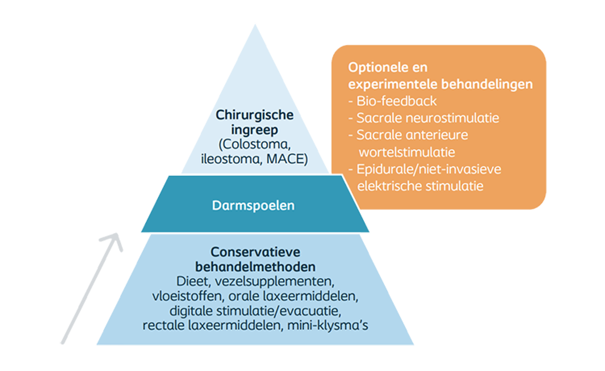 Behandeling darmproblemen