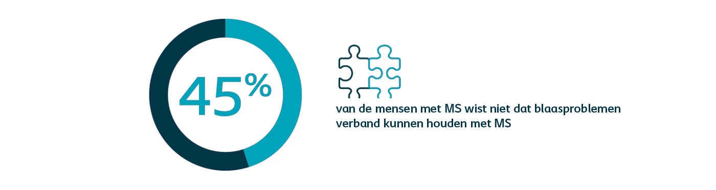 45% of people living with MS didn't know that bladder problems could be linked to MS